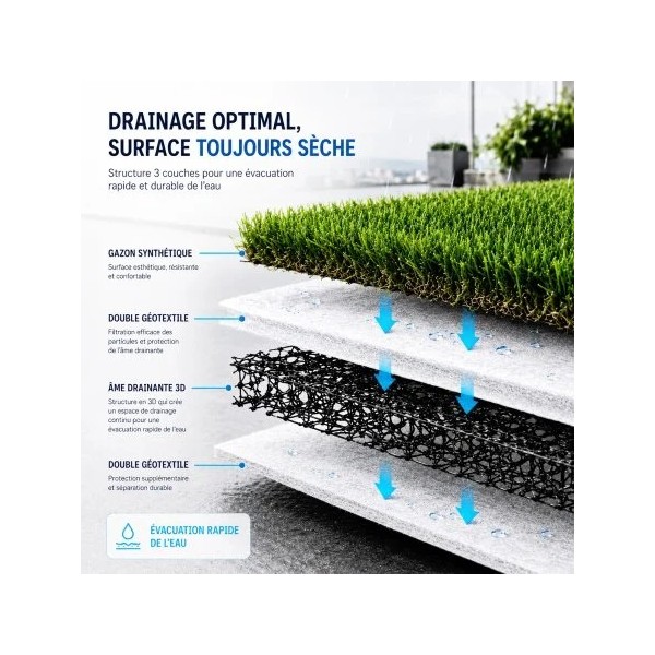 Structure double nappe du géotextile drainant Geo Drain