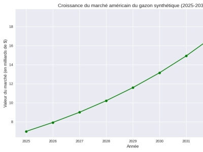 Gazon synthétique professionnel pour paysagistes et revendeurs